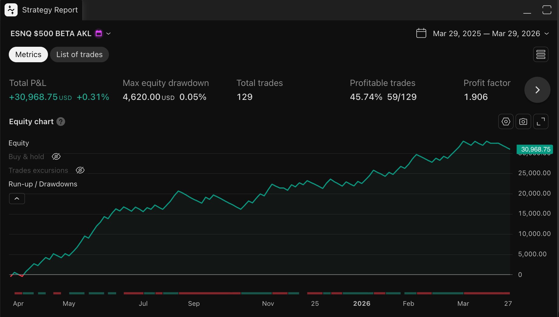 MES strategy equity curve from March 2025 to March 2026, showing +$30,968.75 total P&L