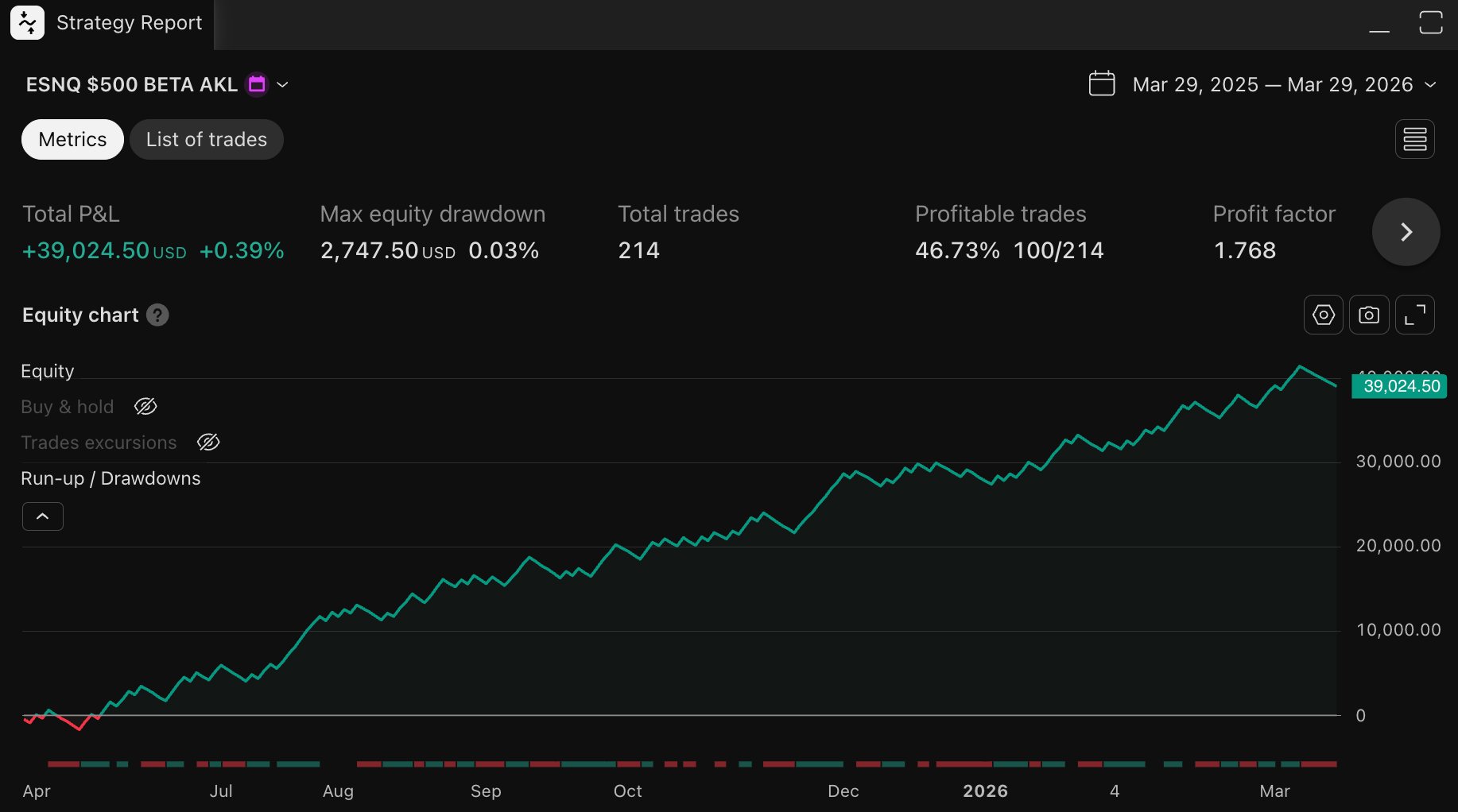 MNQ strategy equity curve from March 2025 to March 2026, showing +$39,024.50 total P&L